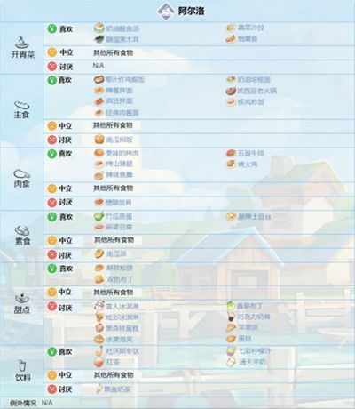 速看！波西亚时光人物喜好一览表