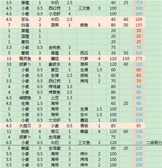 速看！创造与魔法最全食物配方来啦