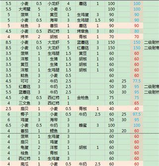 速看！创造与魔法最全食物配方来啦