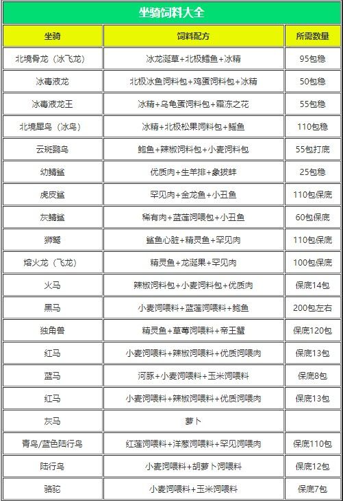 创造与魔法饲料超全汇总表
