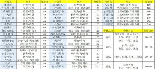 《盛世芳华》最新食谱配方大全：开启美食盛宴之旅​
