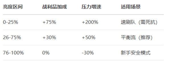 暗黑地牢全区域互动物品图鉴与高效攻略