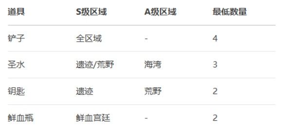 暗黑地牢全区域互动物品图鉴与高效攻略