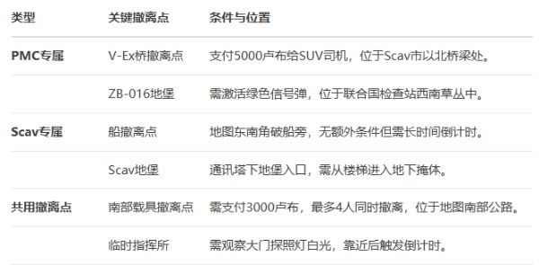 逃离塔科夫森林地图全解析
