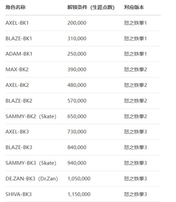 《怒之铁拳4》全人物解锁顺序及攻略指南