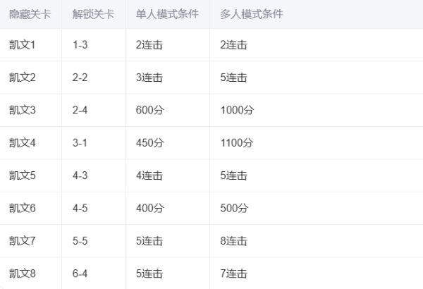 如何解锁胡闹厨房2隐藏关卡？