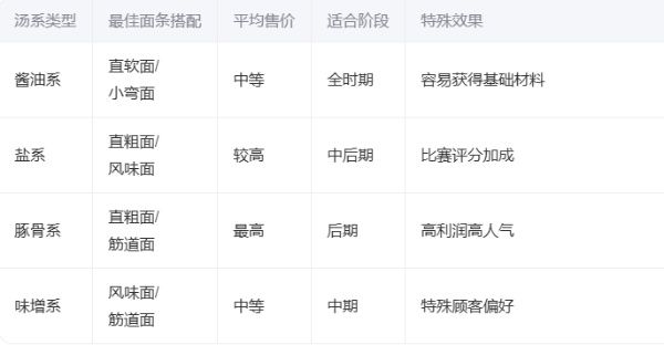 开罗拉面店配方攻略：新手必学的汤面搭配技巧！