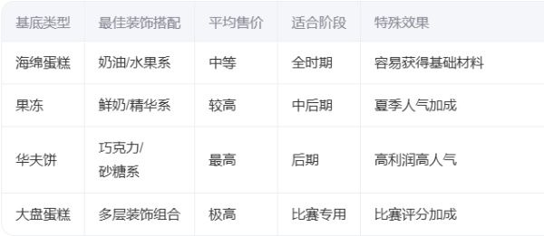 创意蛋糕店SSS级配方大公开！快码住！