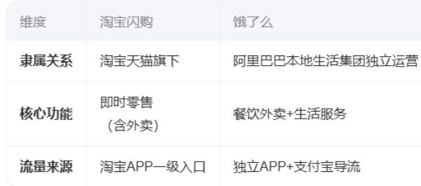 淘宝闪购与饿了么：是一家人还是竞争对手？